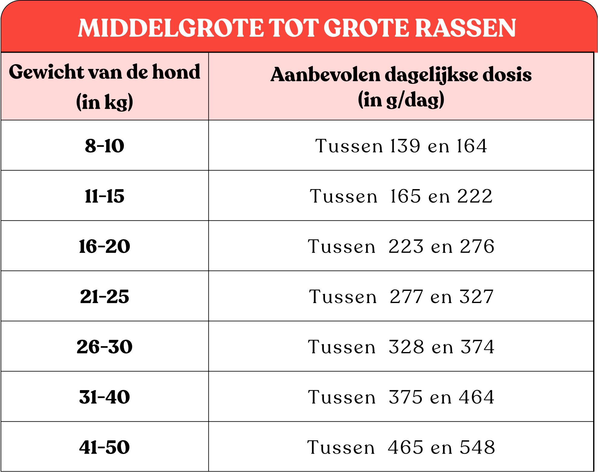 Tabel met aanbevolen hoeveelheden Colonel Gustave hondenvoer met kipsmaak voor middelgrote en grote honden