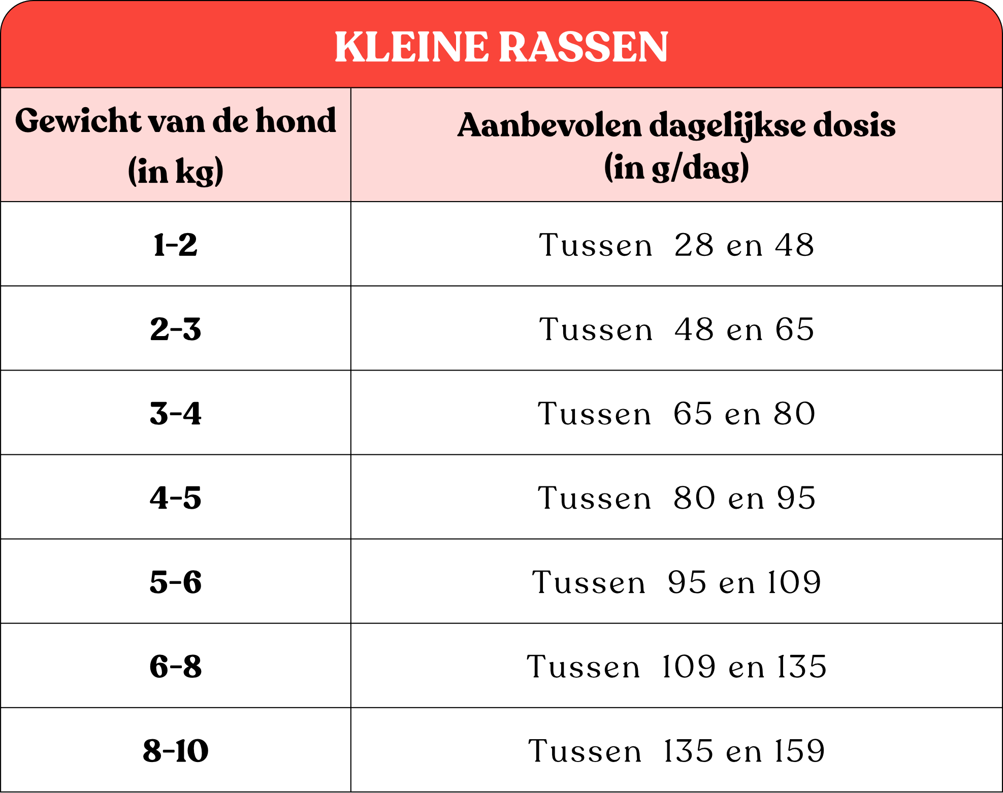 Tabel met aanbevolen hoeveelheden Colonel Gustave klein hondenvoer met kipsmaak