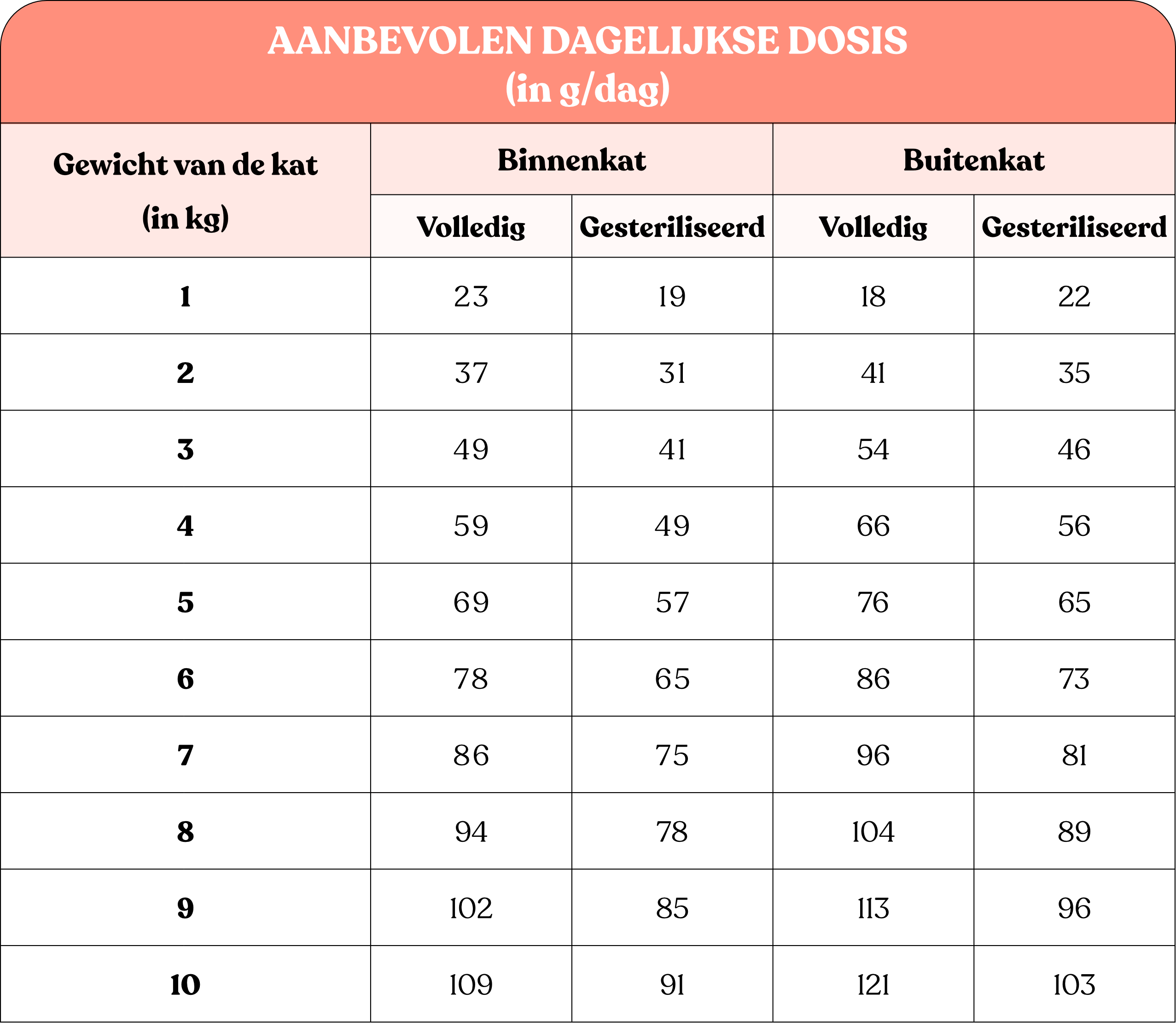 Tabel met aanbevolen hoeveelheden brokjes met kipsmaak voor gesteriliseerde en niet-gesteriliseerde katten