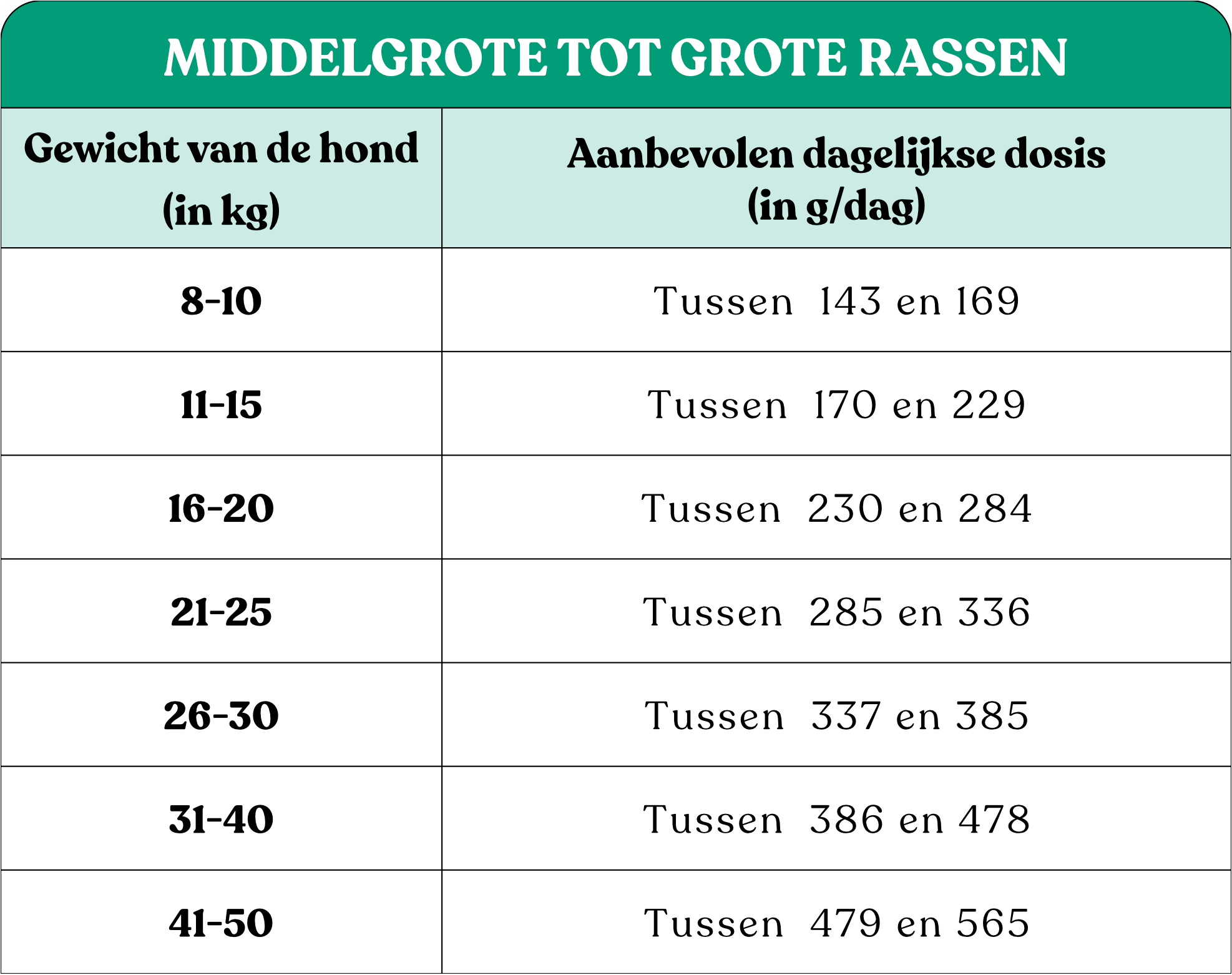 Tabel met aanbevolen hoeveelheden hondenvoer Colonel Gustave Pork Flavour voor middelgrote en grote hondenLight adulte