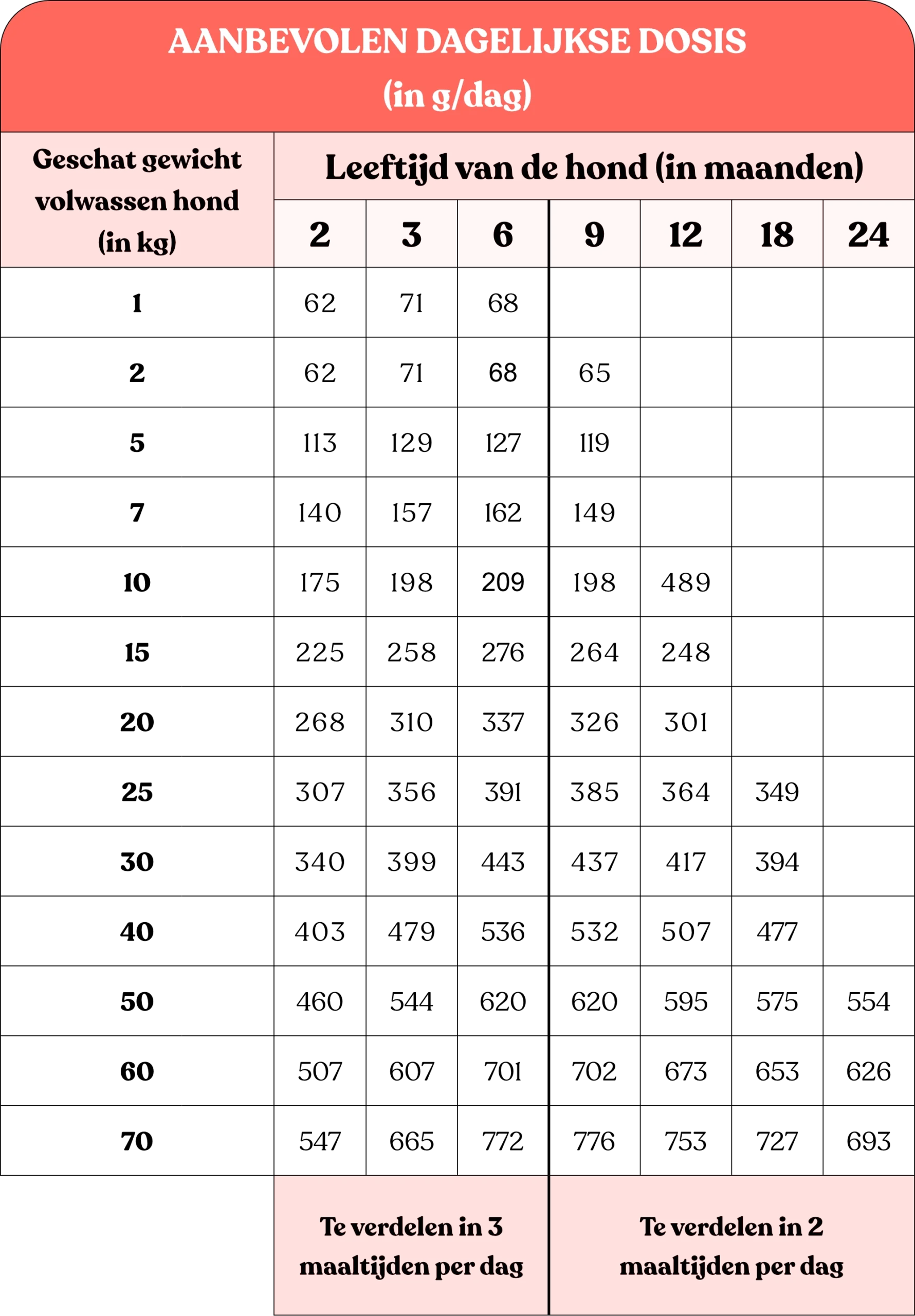 Tabel met aanbevolen hoeveelheden van Colonel Gustave's puppyvoer met kipsmaak