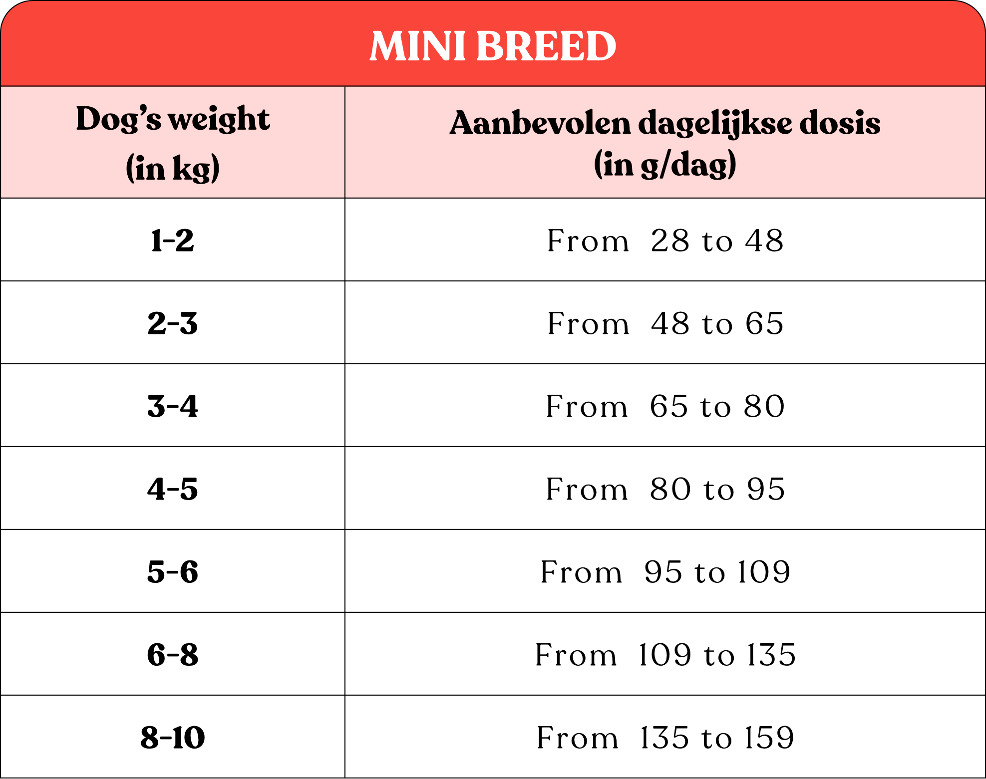 Table of recommended quantities of Colonel Gustave small dog food with chicken flavour.