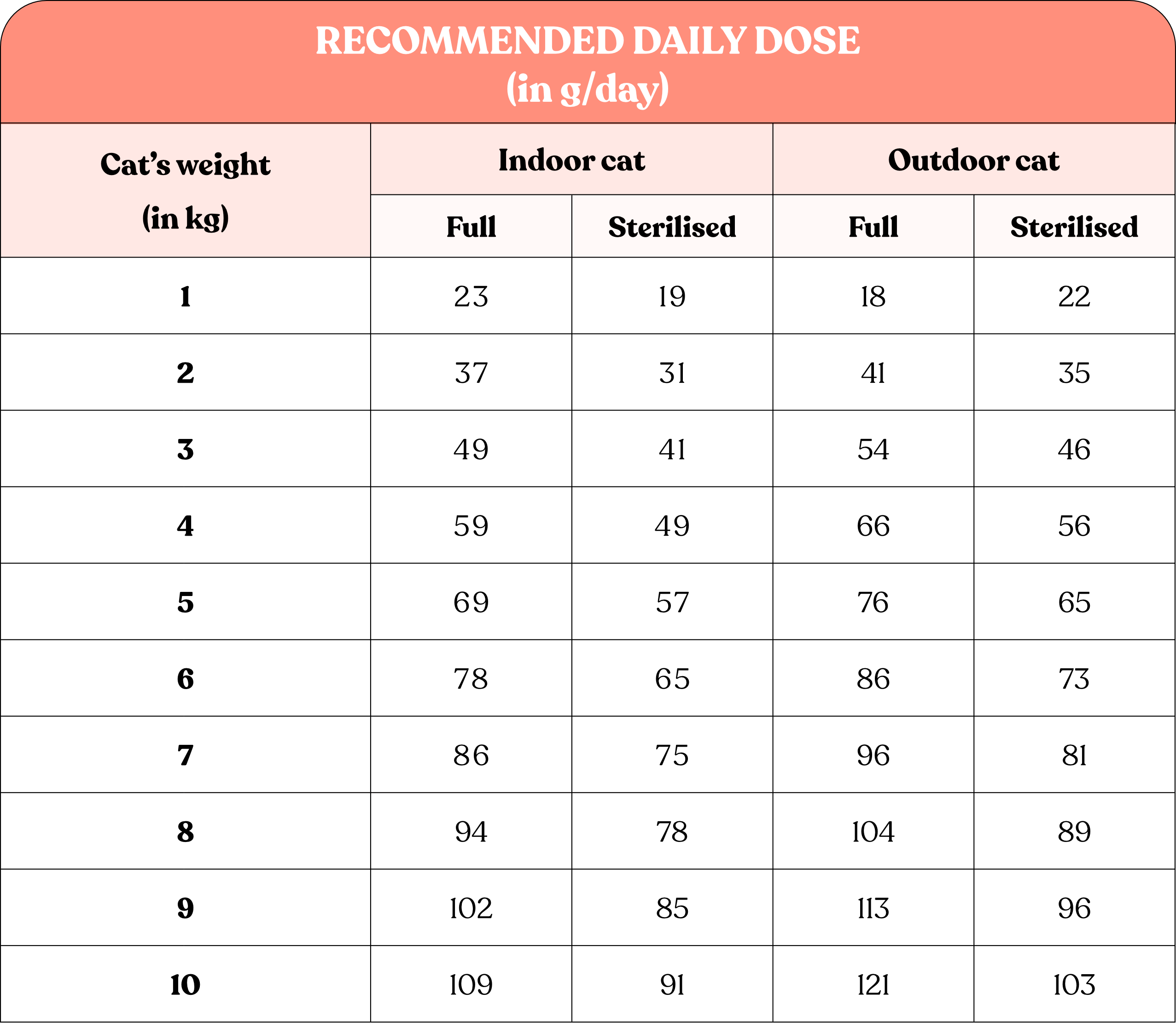 Table of recommended quantities of Colonel Gustave's chicken-flavoured kibbles for sterilised and non-sterilised cats.
