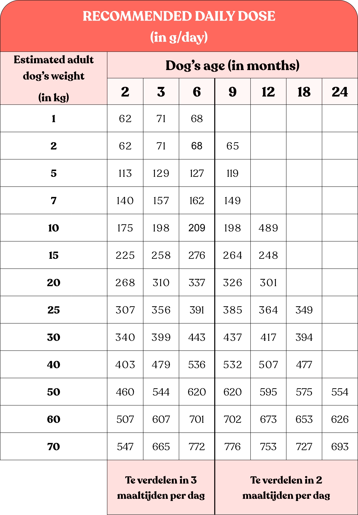 Table of recommended quantities of Colonel Gustave's chicken-flavoured puppy food.
