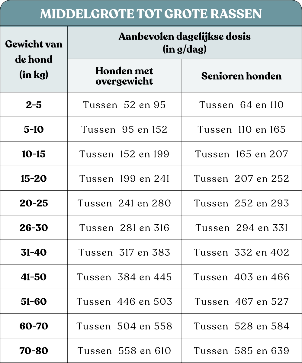 Tabel met aanbevolen hoeveelheden Colonel Gustave light hondenvoer met kipsmaak