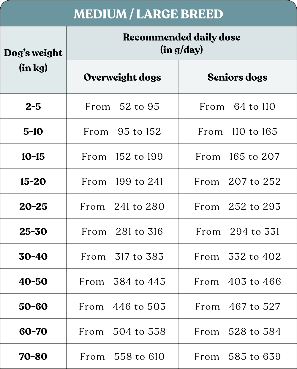Table of recommended quantities of Colonel Gustave light dog food with chicken flavour.