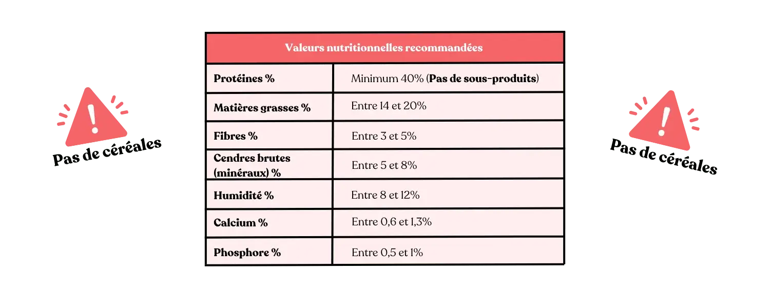 Valeurs nutritionnelles recommandées pour les chats